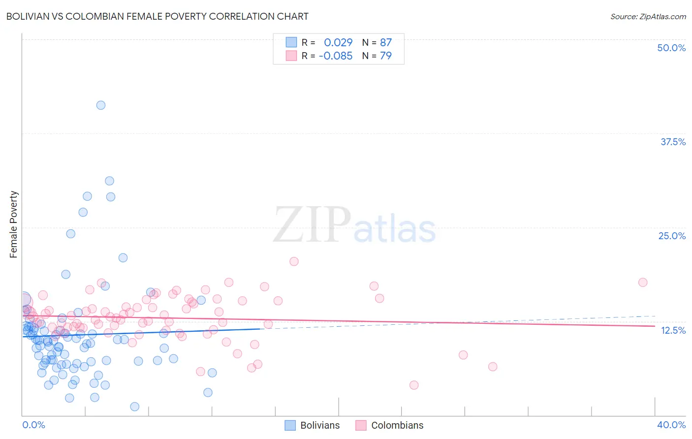 Bolivian vs Colombian Female Poverty