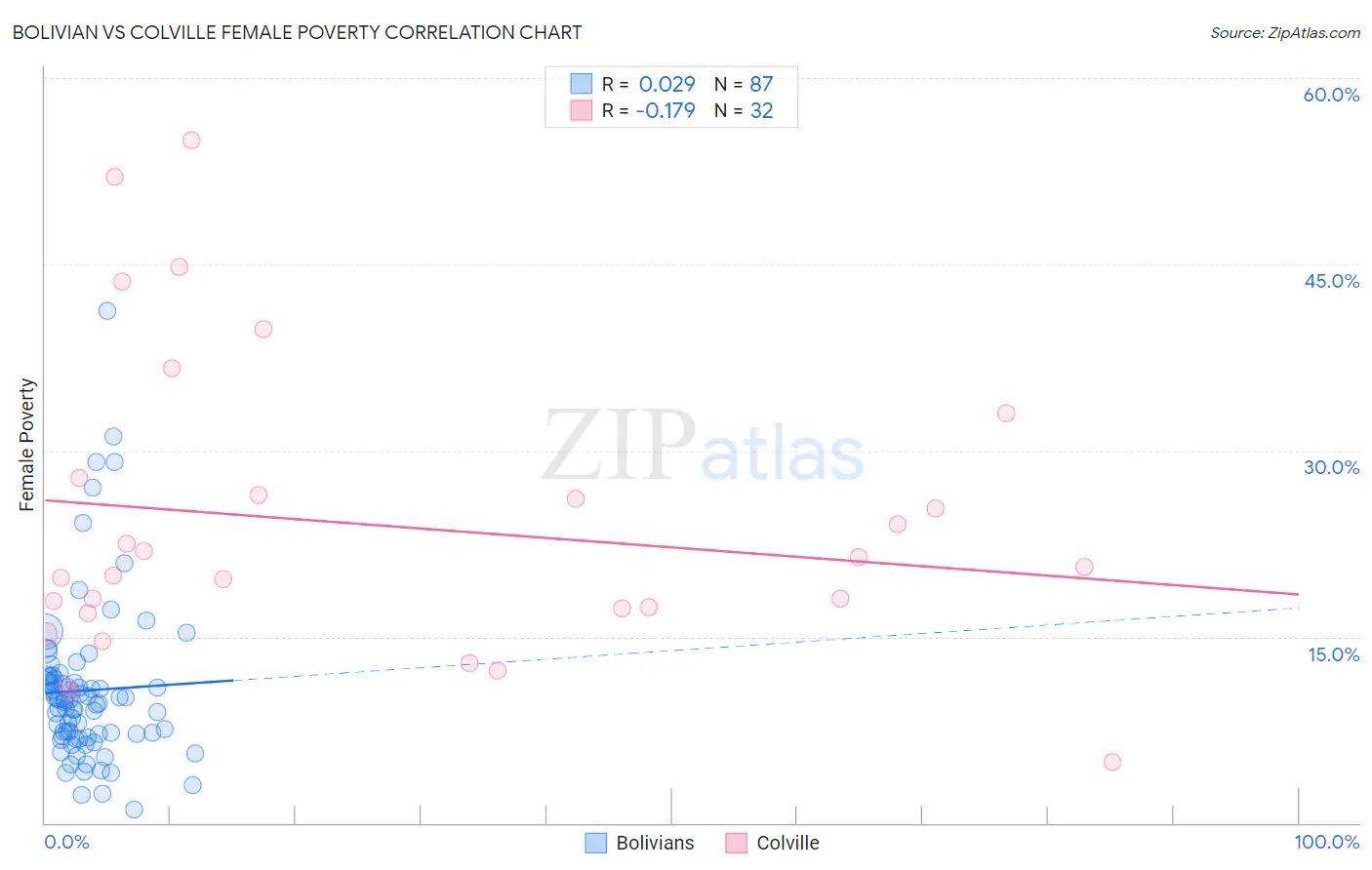 Bolivian vs Colville Female Poverty