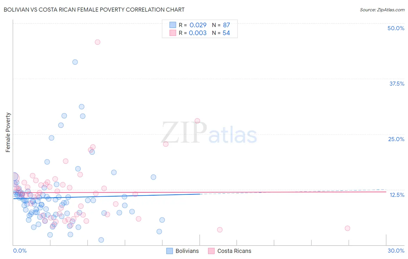 Bolivian vs Costa Rican Female Poverty
