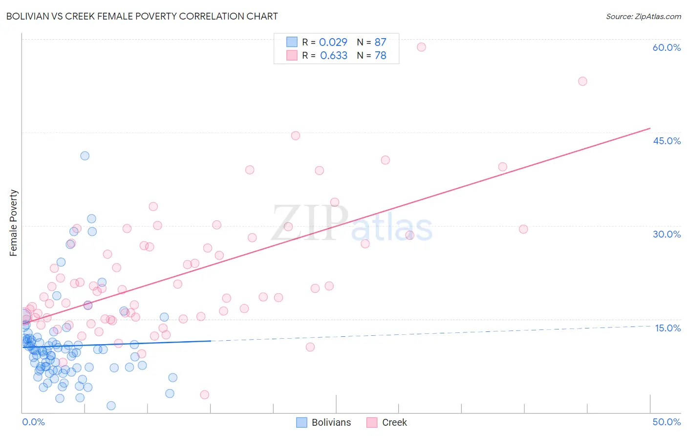 Bolivian vs Creek Female Poverty