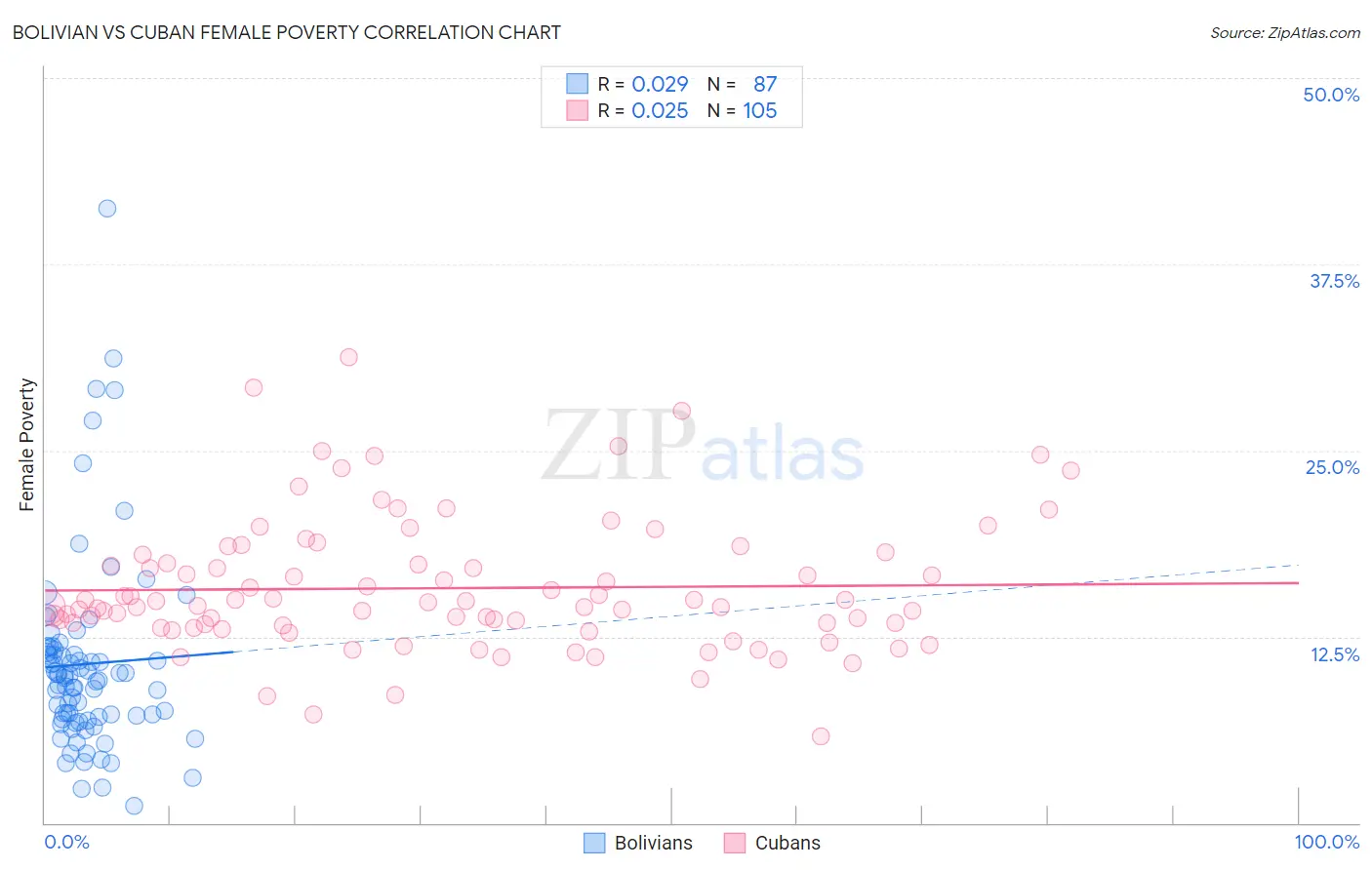 Bolivian vs Cuban Female Poverty