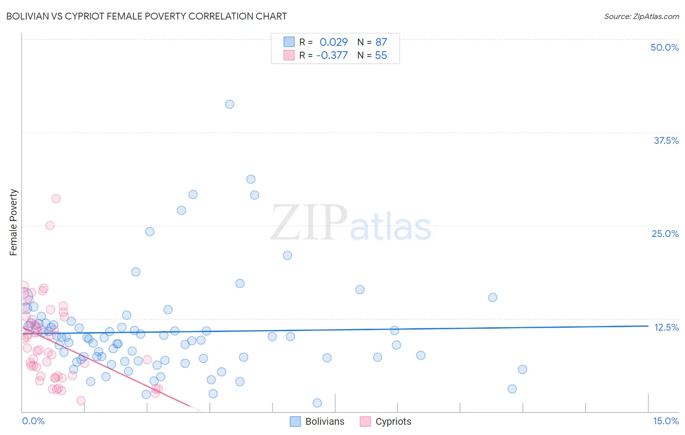 Bolivian vs Cypriot Female Poverty
