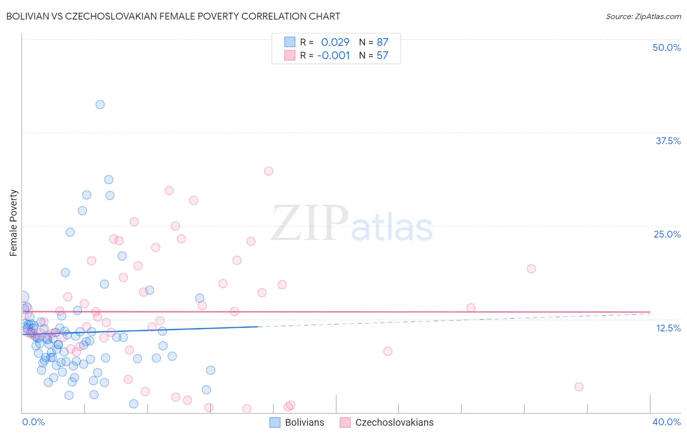 Bolivian vs Czechoslovakian Female Poverty
