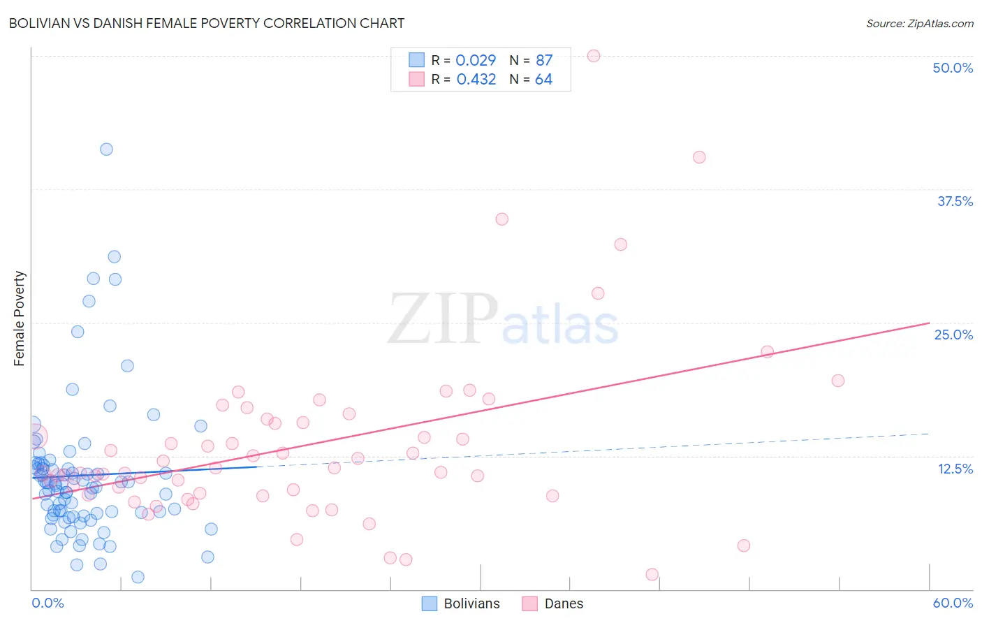 Bolivian vs Danish Female Poverty