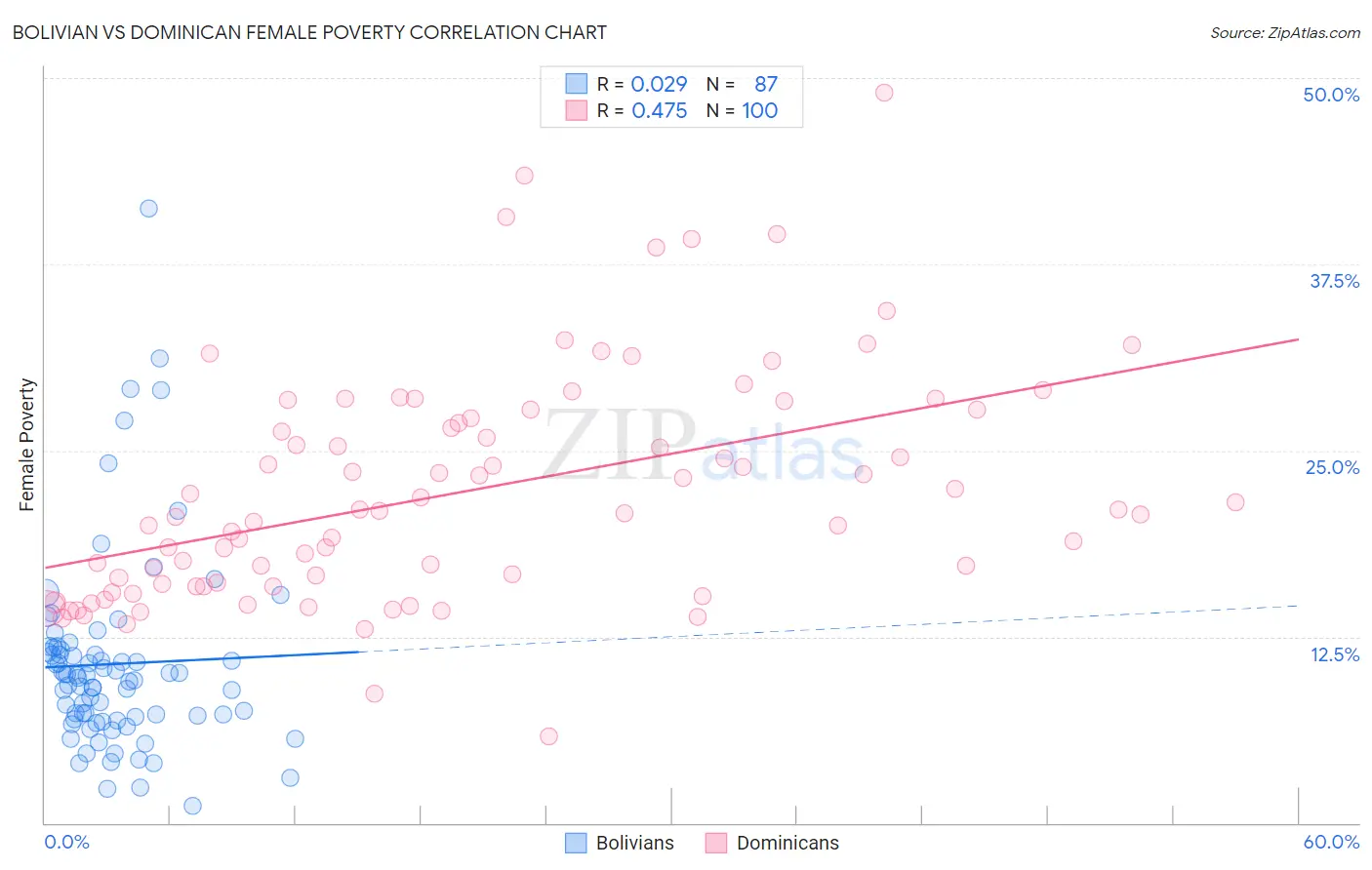 Bolivian vs Dominican Female Poverty