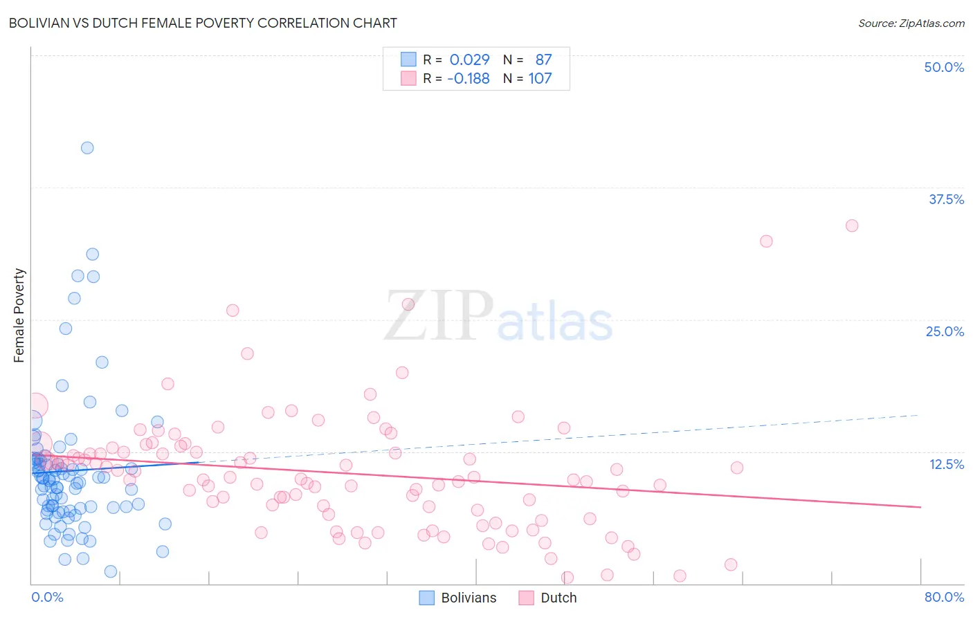 Bolivian vs Dutch Female Poverty