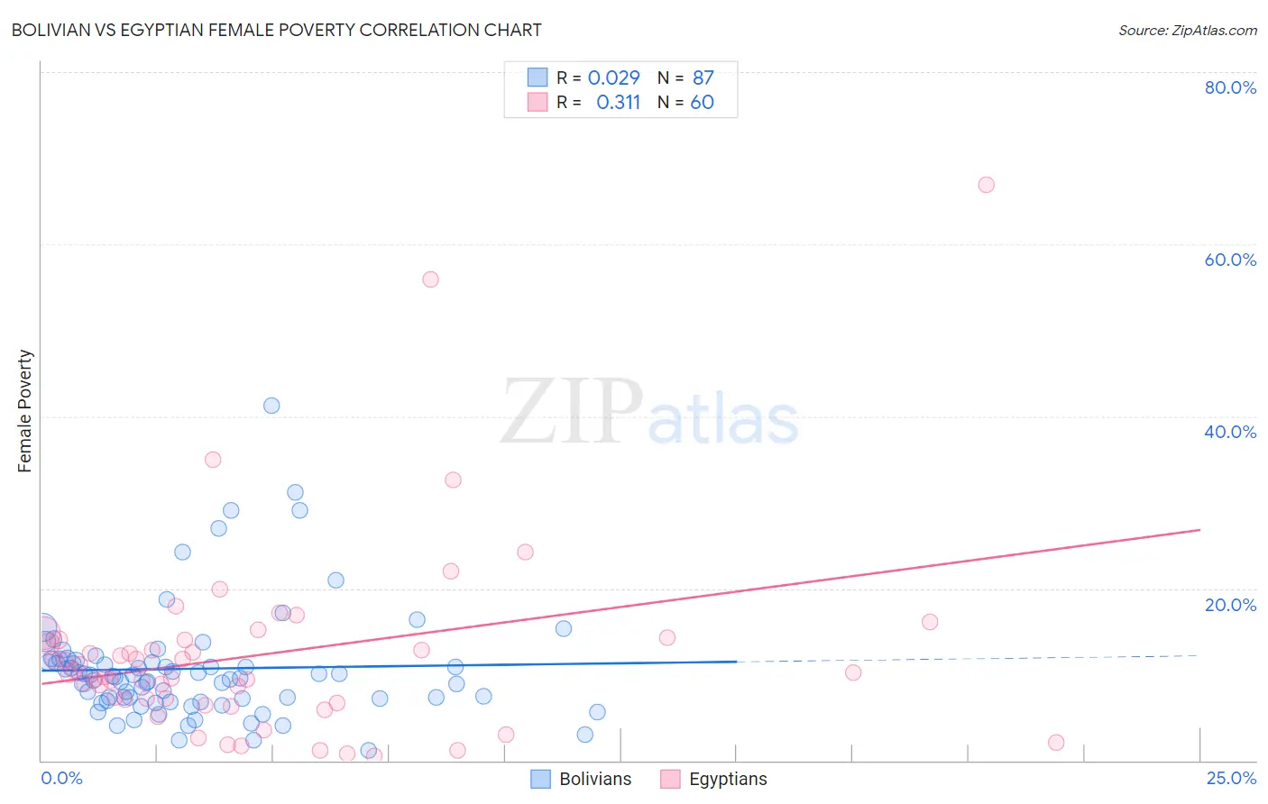 Bolivian vs Egyptian Female Poverty
