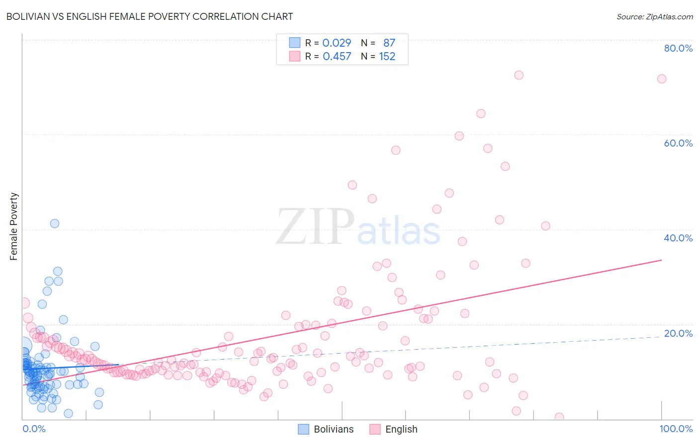 Bolivian vs English Female Poverty