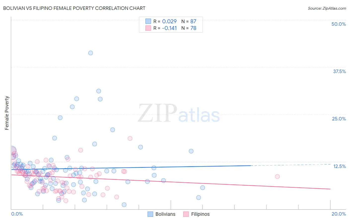 Bolivian vs Filipino Female Poverty