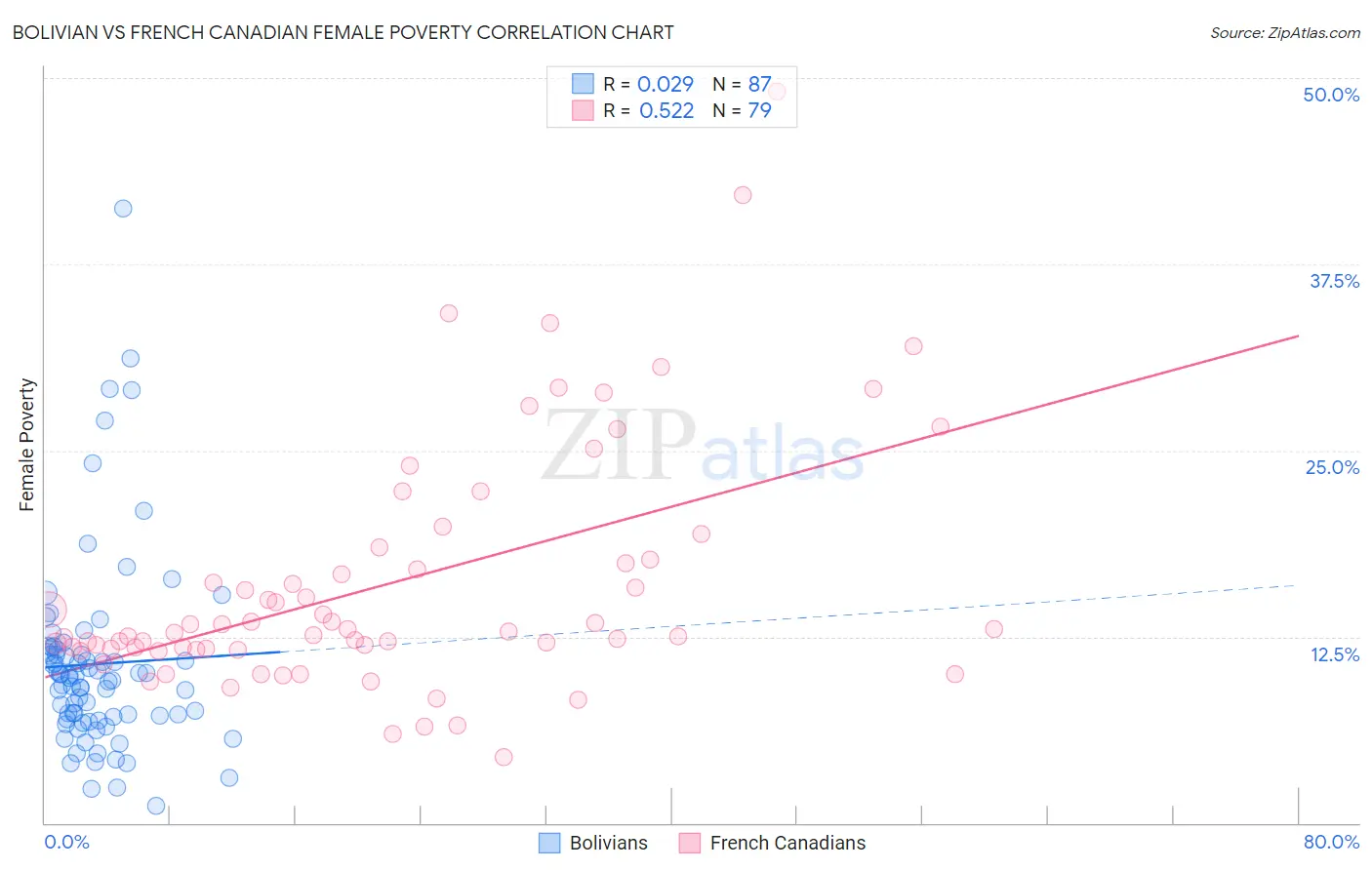 Bolivian vs French Canadian Female Poverty