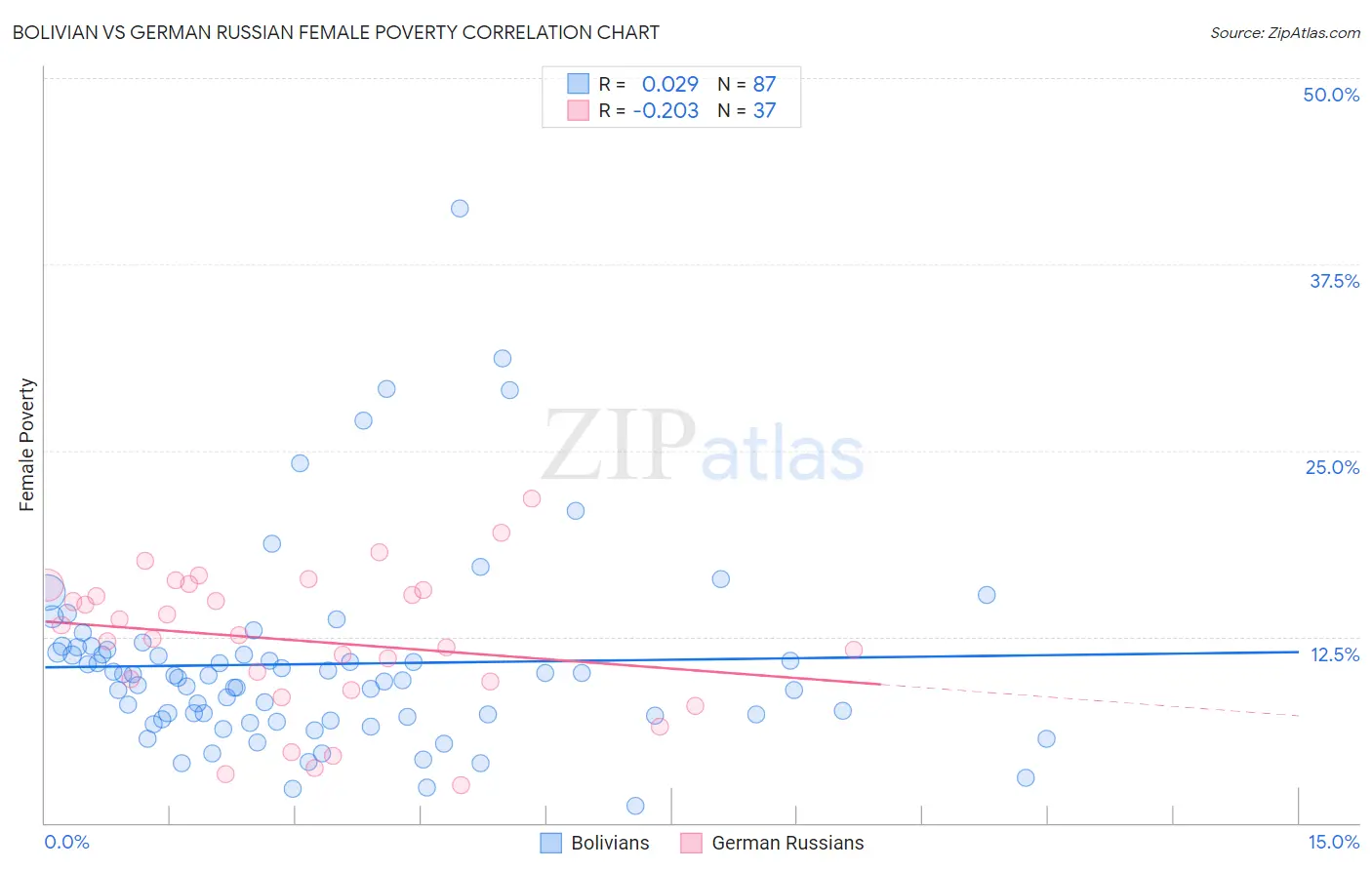 Bolivian vs German Russian Female Poverty