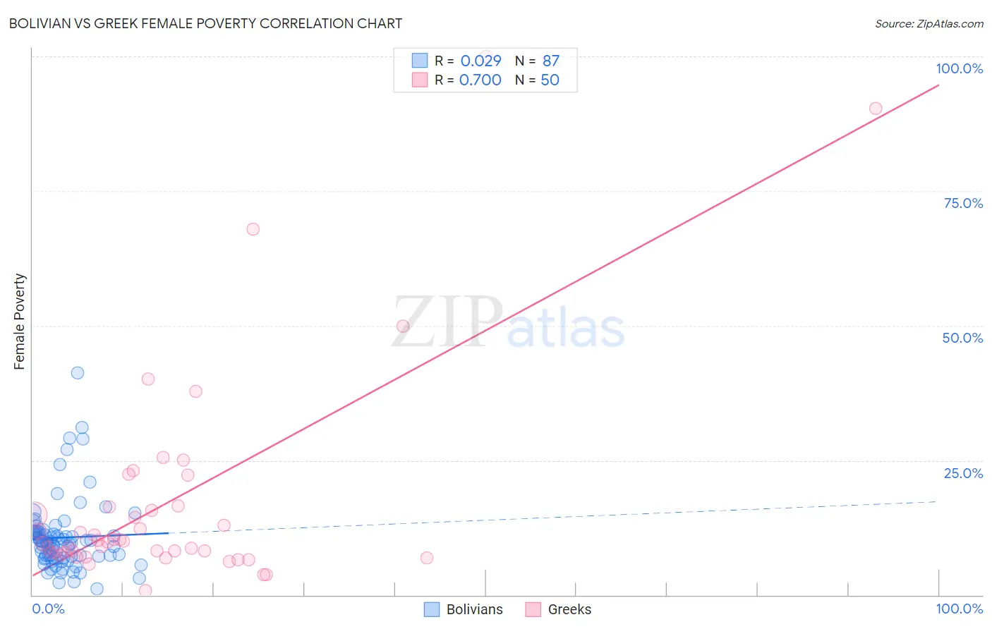 Bolivian vs Greek Female Poverty