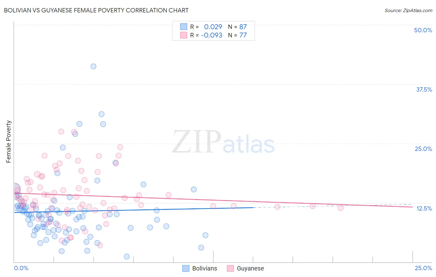Bolivian vs Guyanese Female Poverty