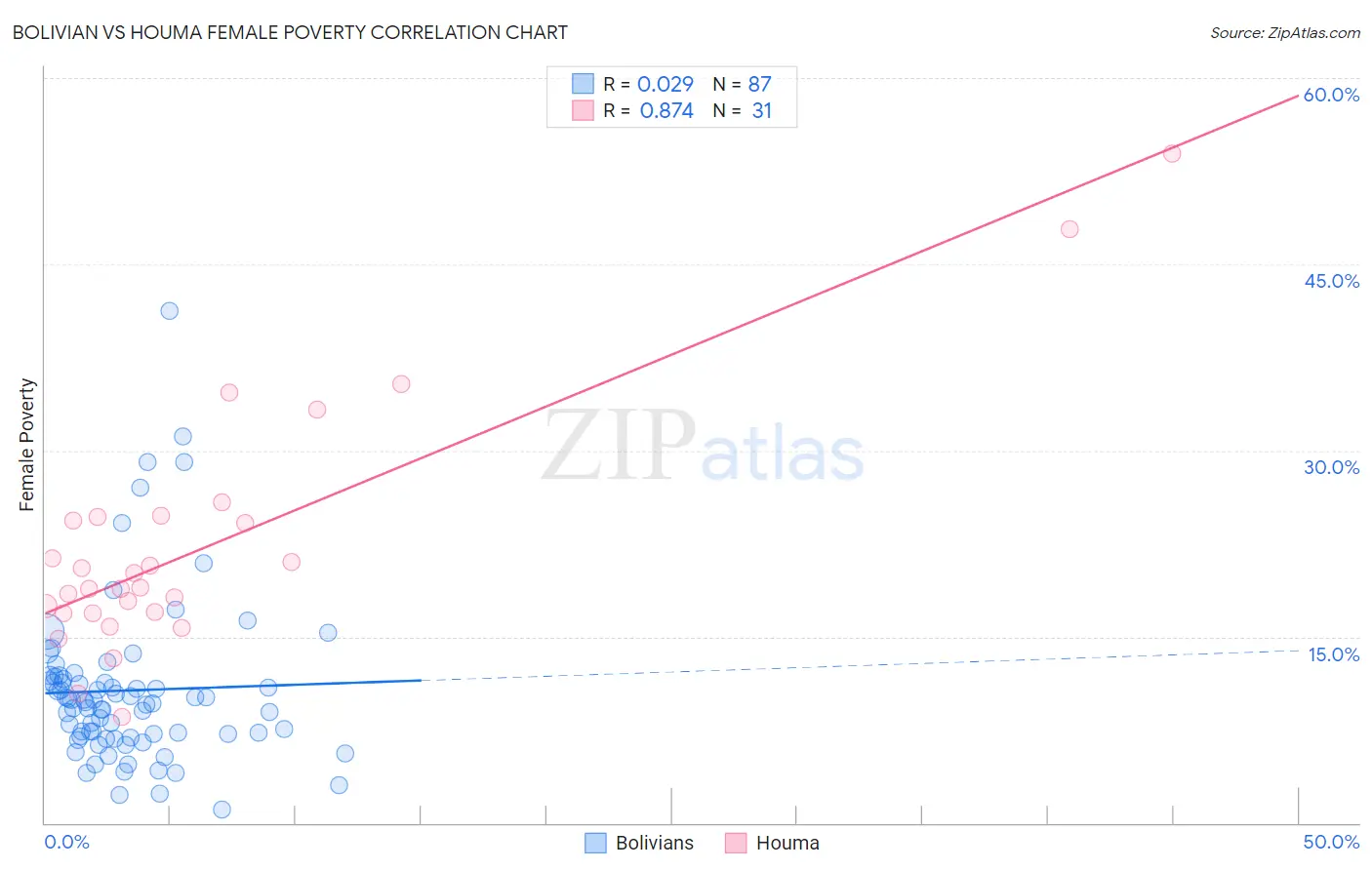 Bolivian vs Houma Female Poverty