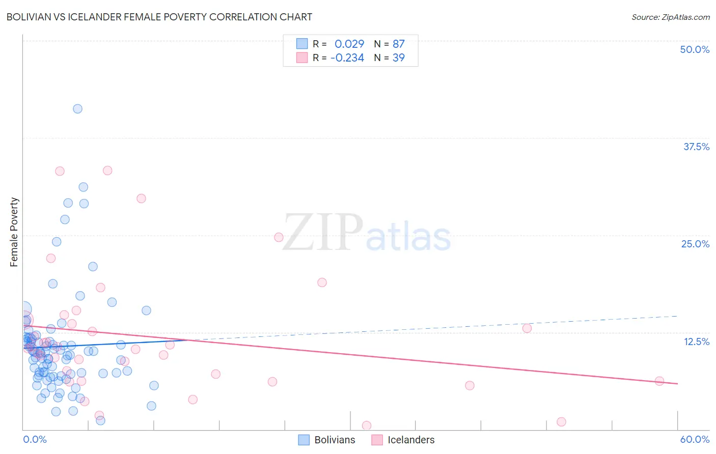 Bolivian vs Icelander Female Poverty