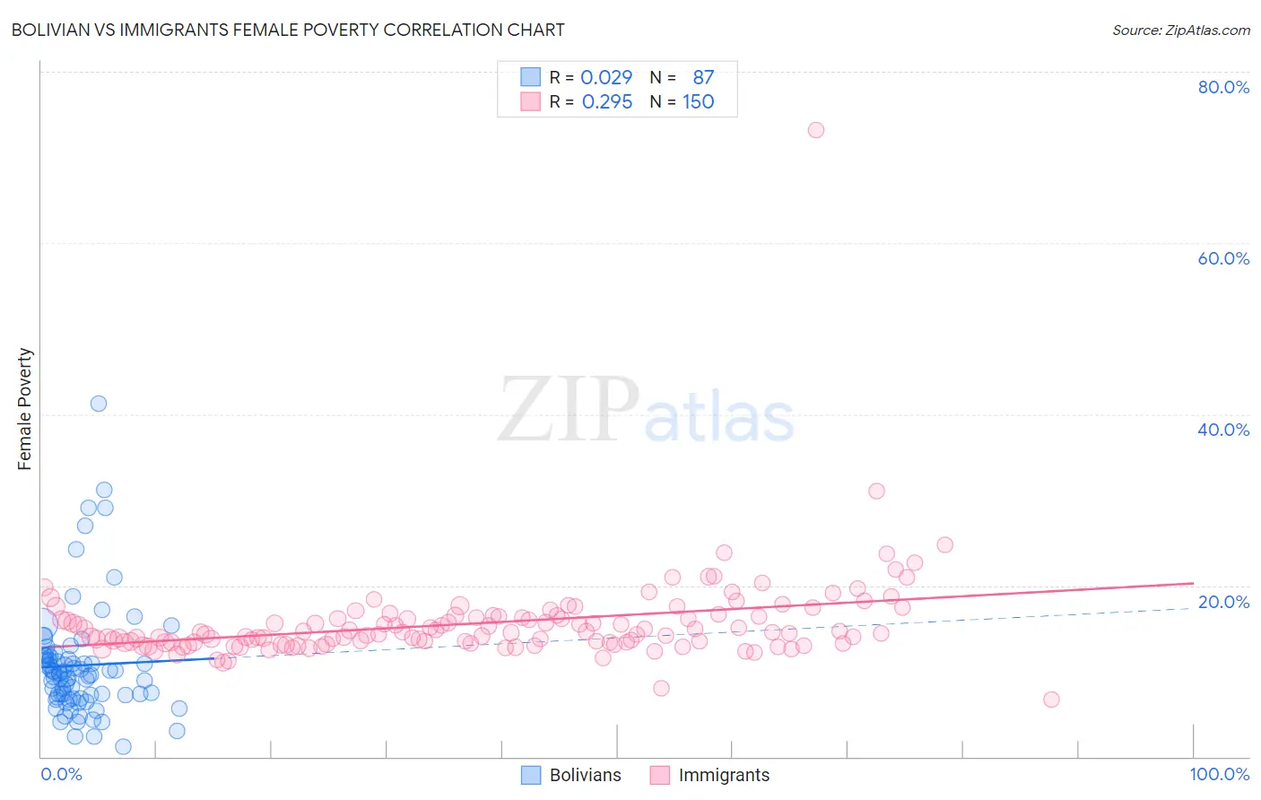 Bolivian vs Immigrants Female Poverty