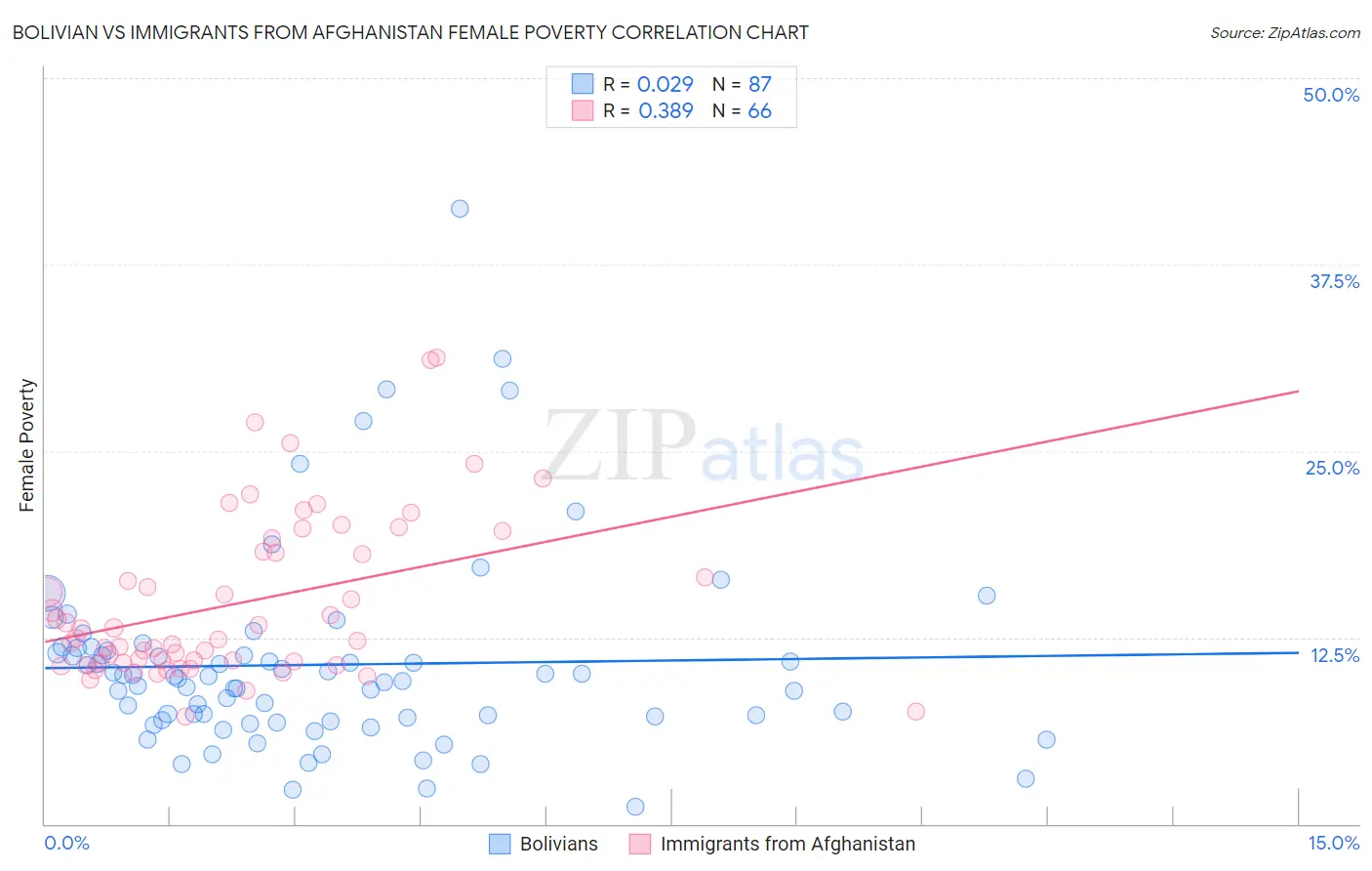 Bolivian vs Immigrants from Afghanistan Female Poverty