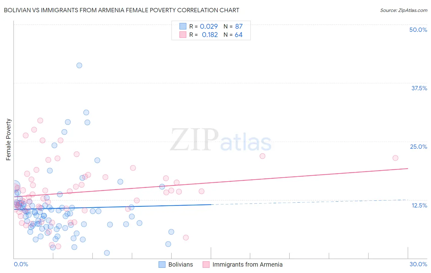 Bolivian vs Immigrants from Armenia Female Poverty