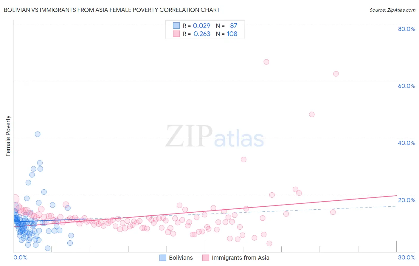 Bolivian vs Immigrants from Asia Female Poverty