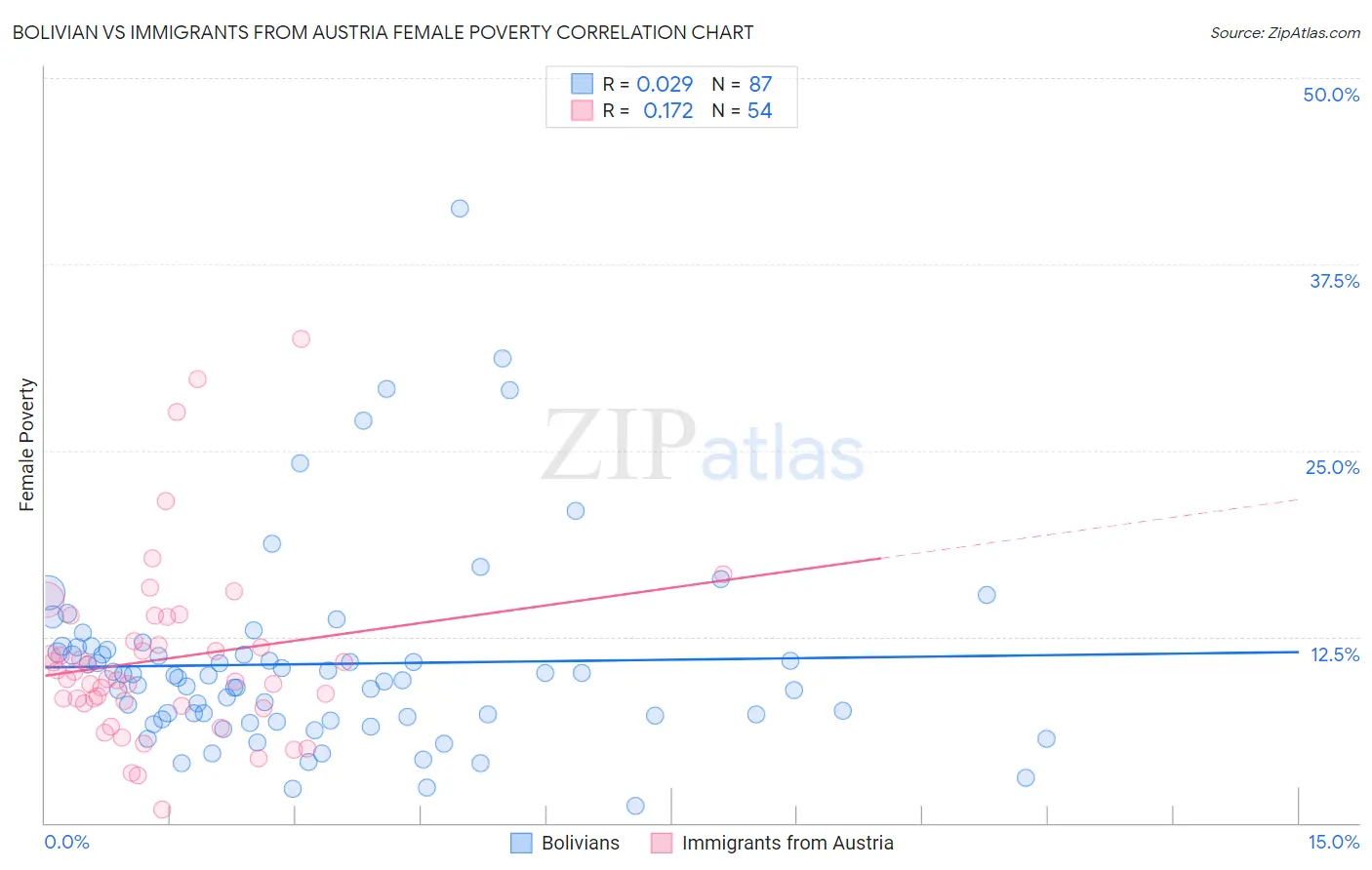 Bolivian vs Immigrants from Austria Female Poverty