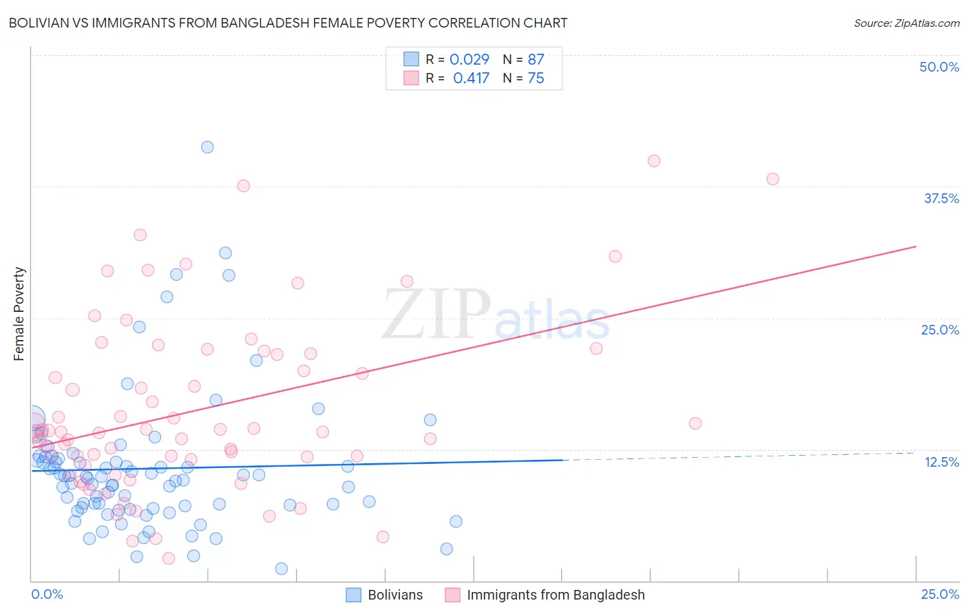 Bolivian vs Immigrants from Bangladesh Female Poverty