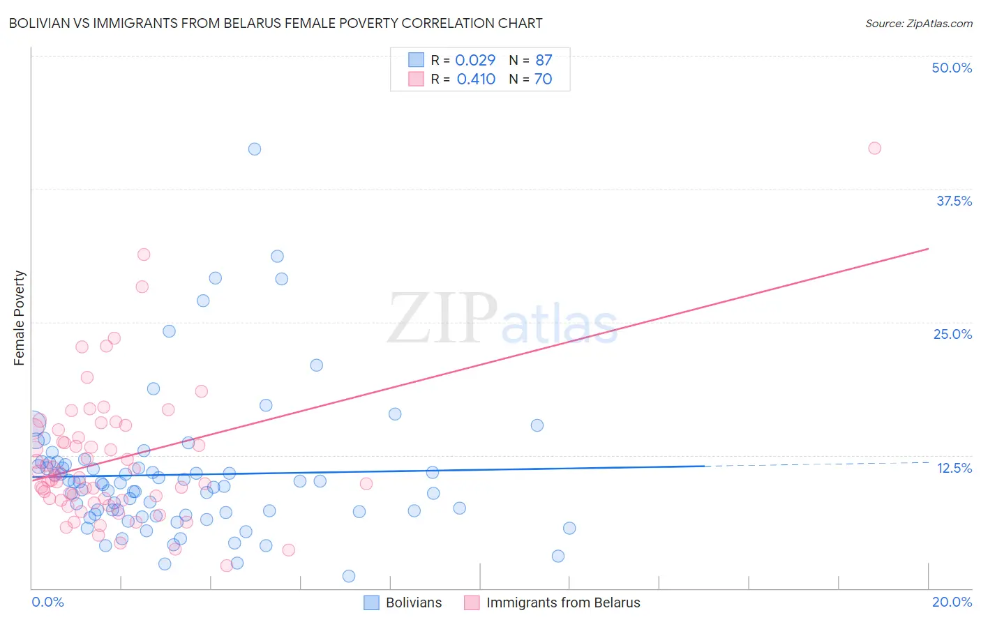 Bolivian vs Immigrants from Belarus Female Poverty