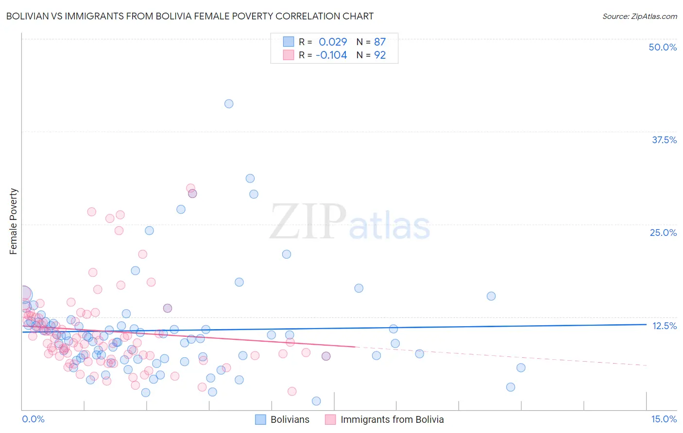 Bolivian vs Immigrants from Bolivia Female Poverty