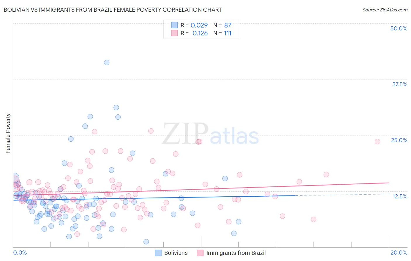 Bolivian vs Immigrants from Brazil Female Poverty