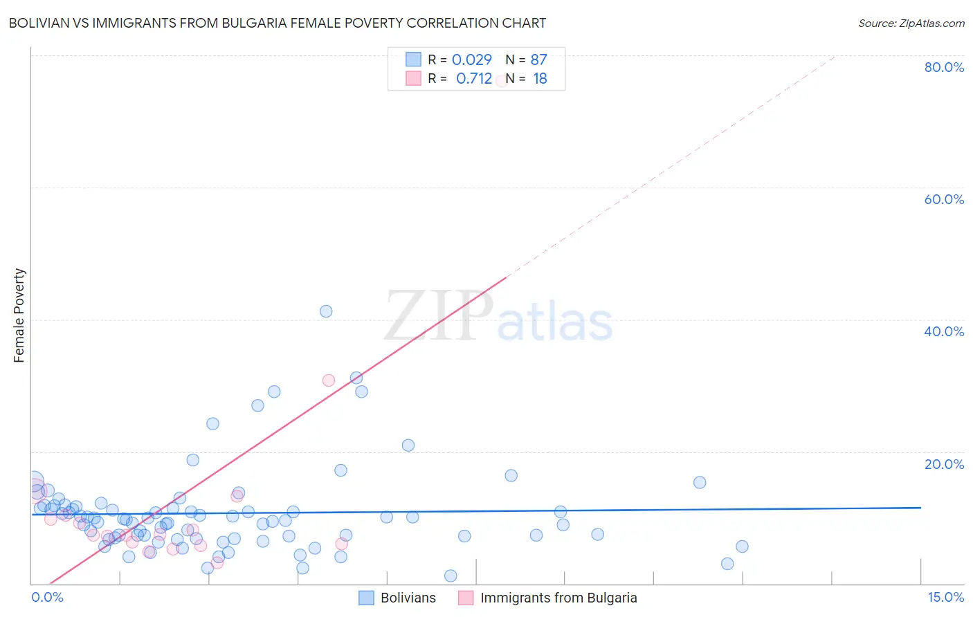Bolivian vs Immigrants from Bulgaria Female Poverty