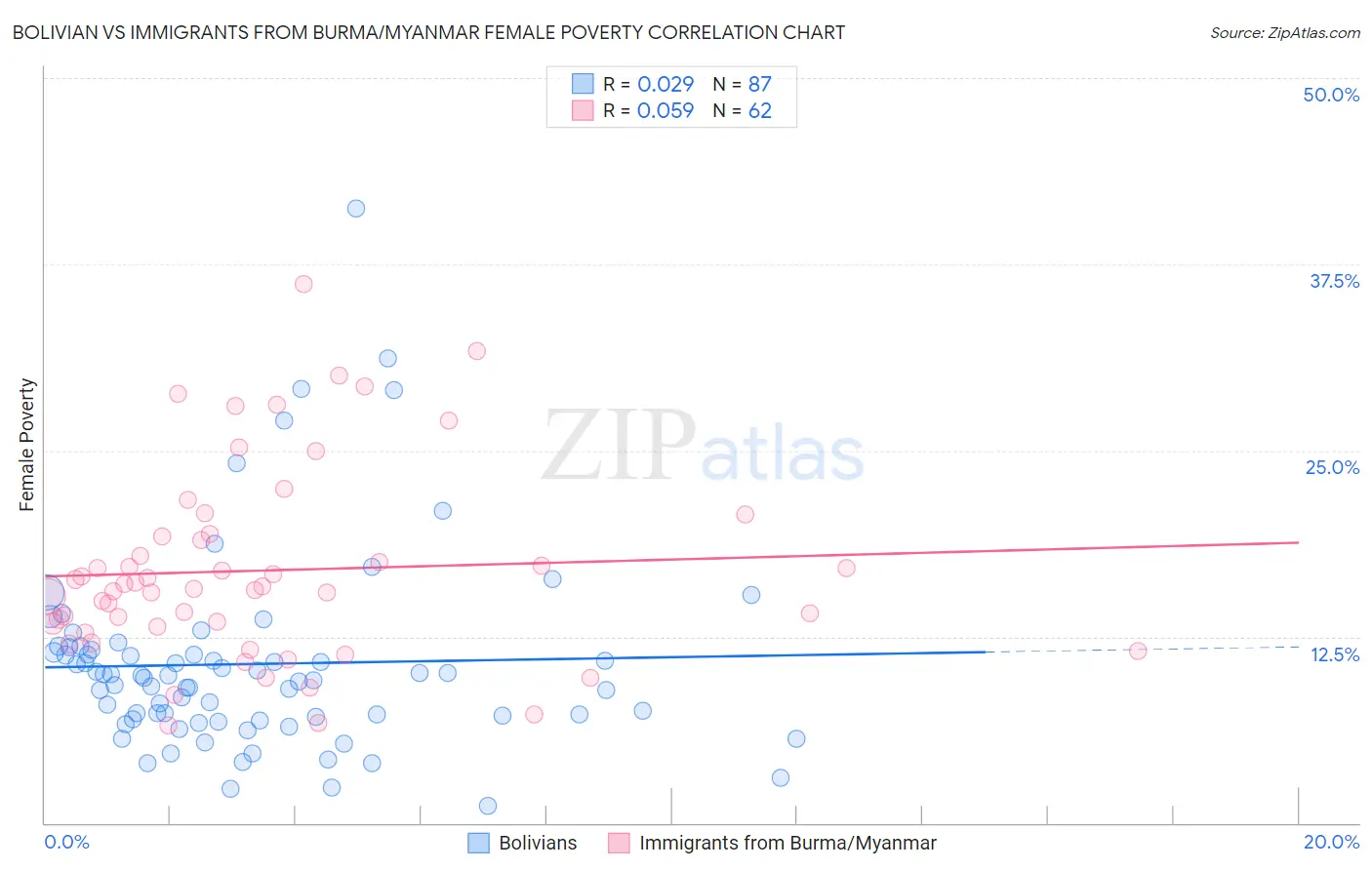 Bolivian vs Immigrants from Burma/Myanmar Female Poverty