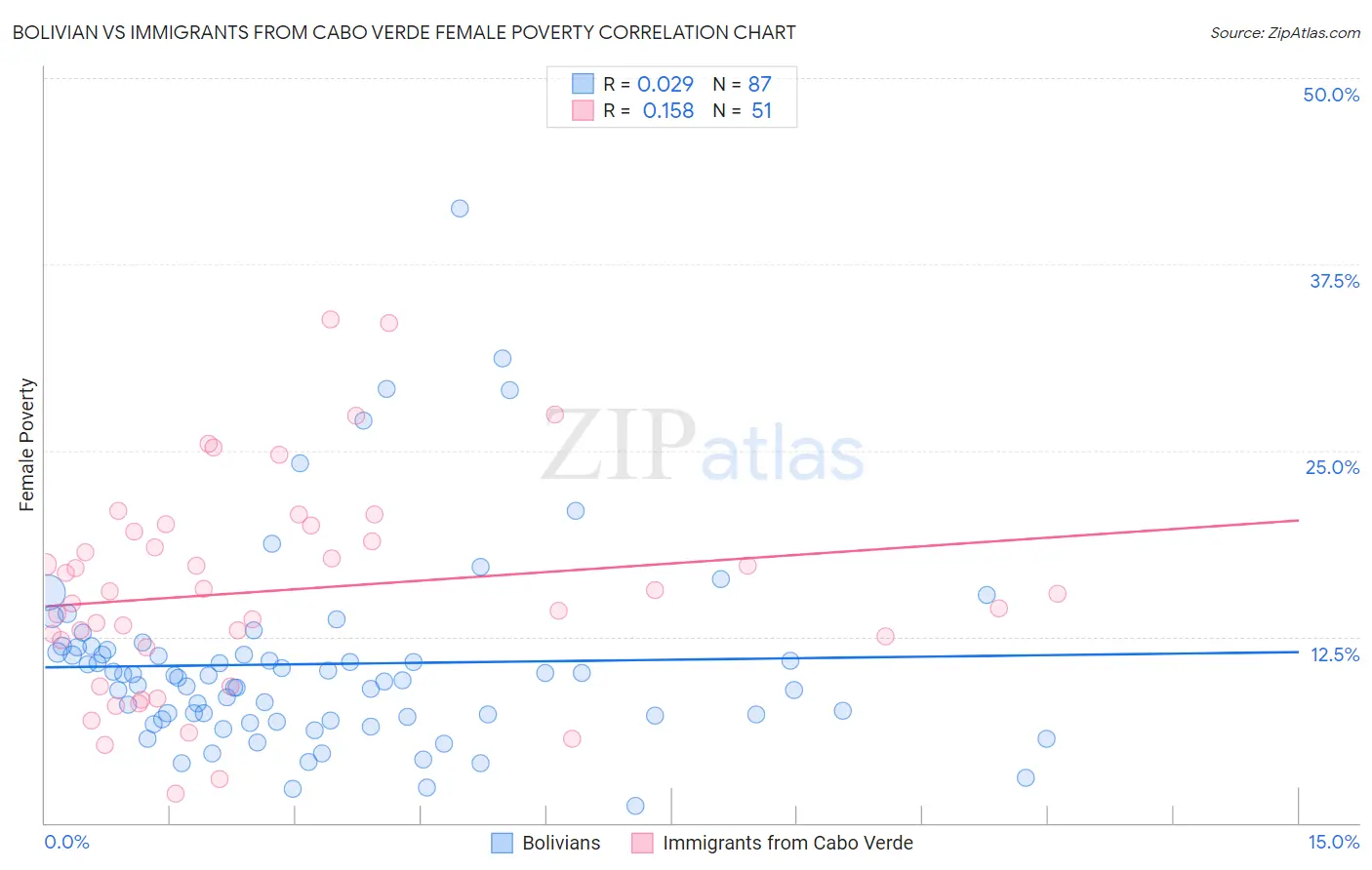 Bolivian vs Immigrants from Cabo Verde Female Poverty
