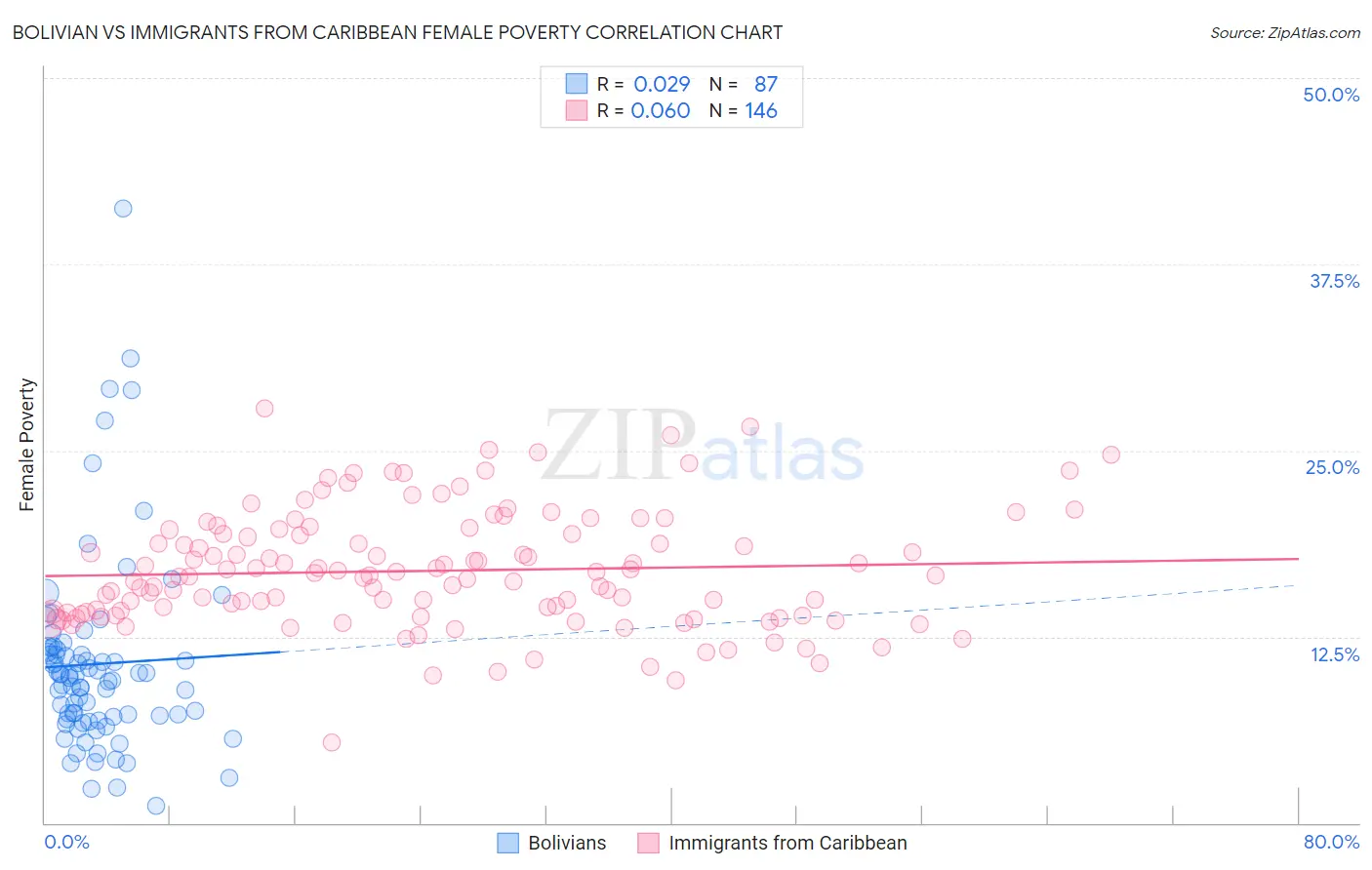 Bolivian vs Immigrants from Caribbean Female Poverty