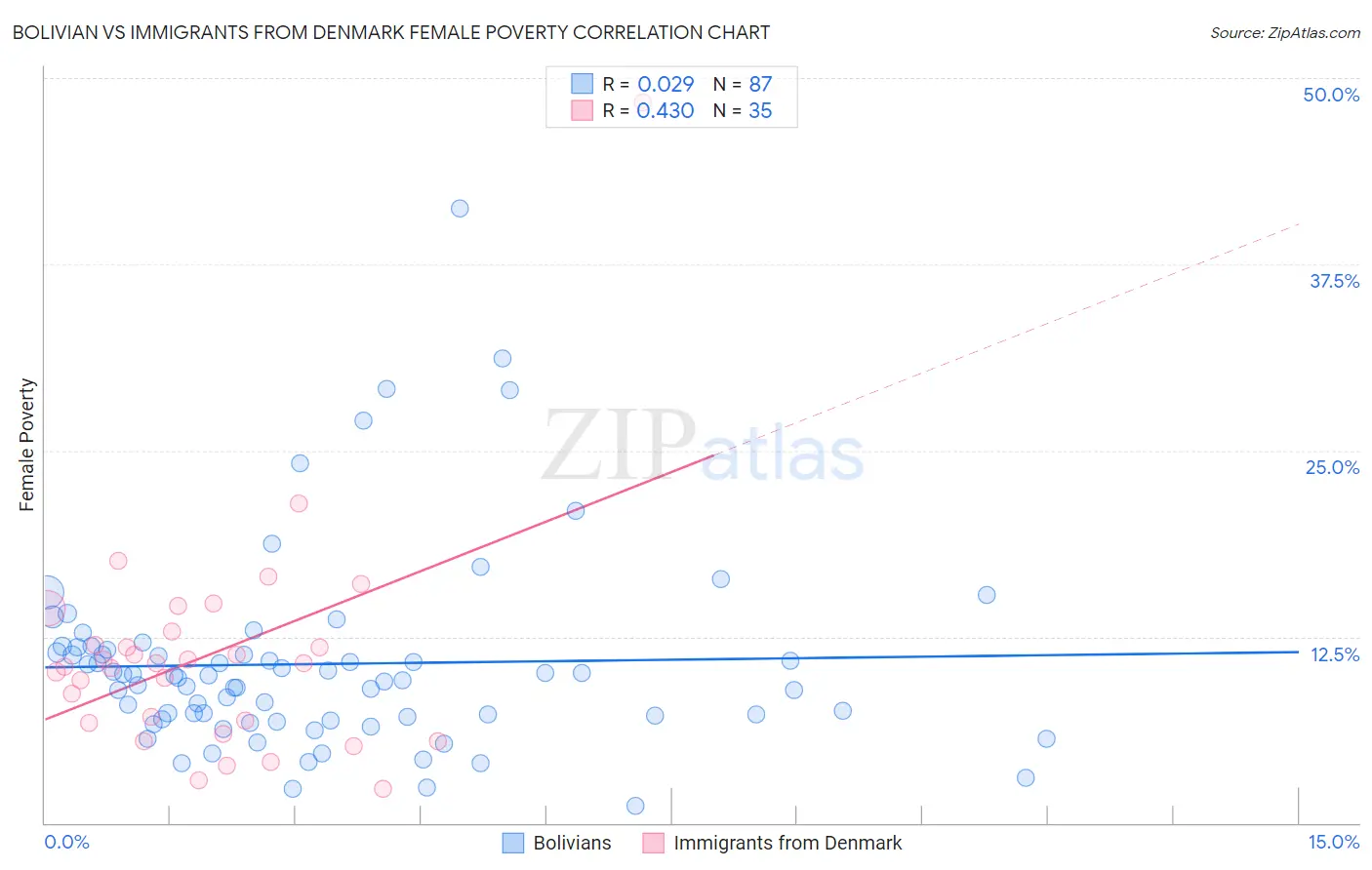 Bolivian vs Immigrants from Denmark Female Poverty