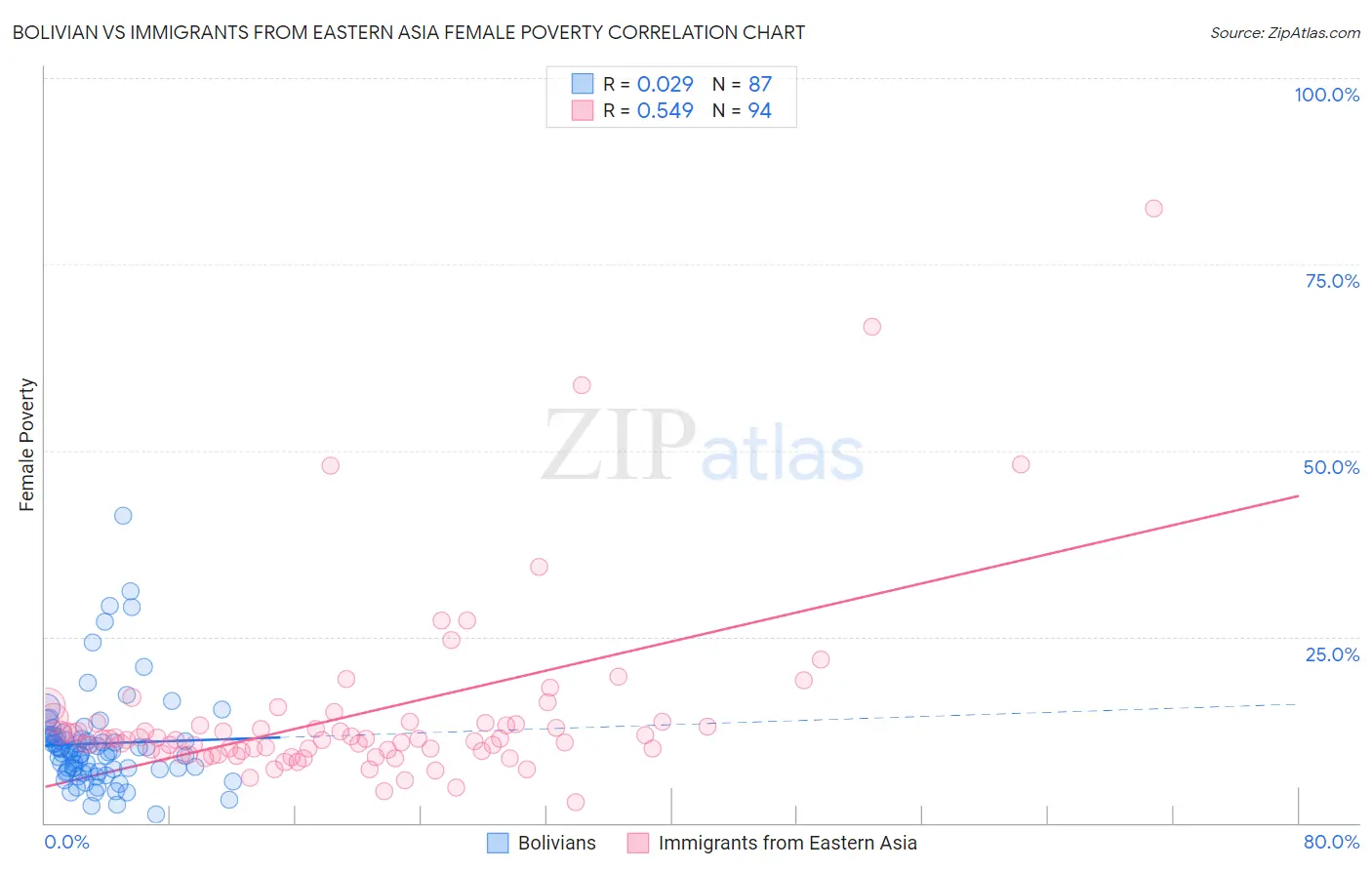 Bolivian vs Immigrants from Eastern Asia Female Poverty