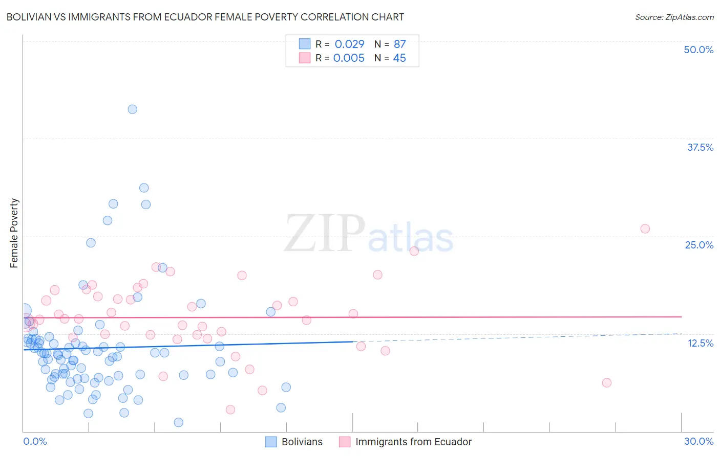 Bolivian vs Immigrants from Ecuador Female Poverty