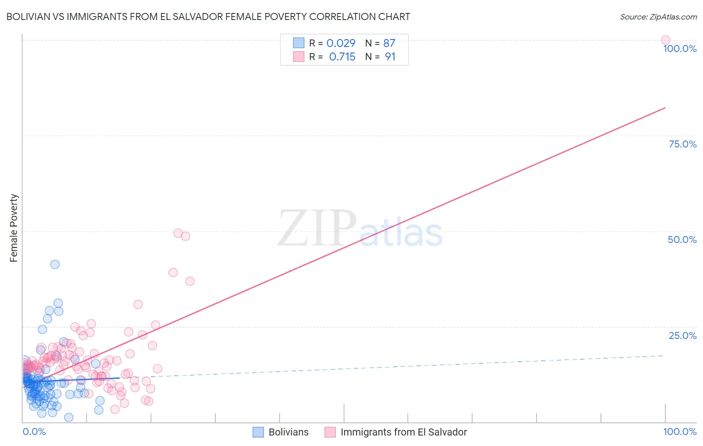 Bolivian vs Immigrants from El Salvador Female Poverty