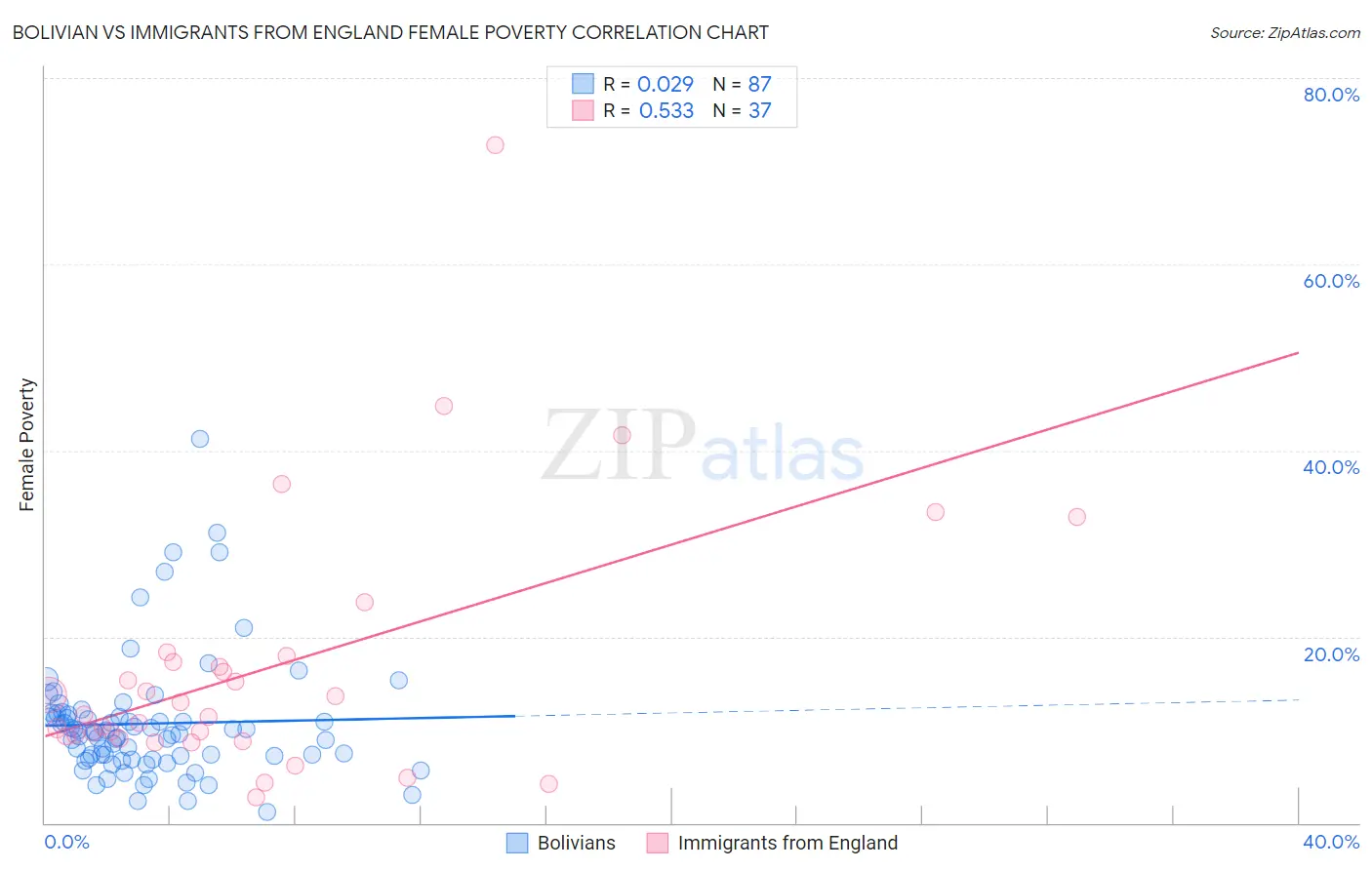 Bolivian vs Immigrants from England Female Poverty