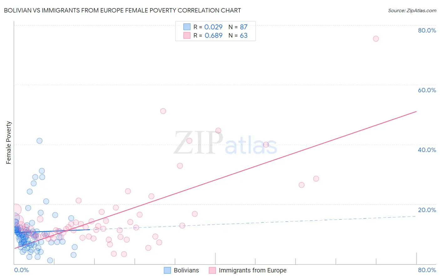 Bolivian vs Immigrants from Europe Female Poverty