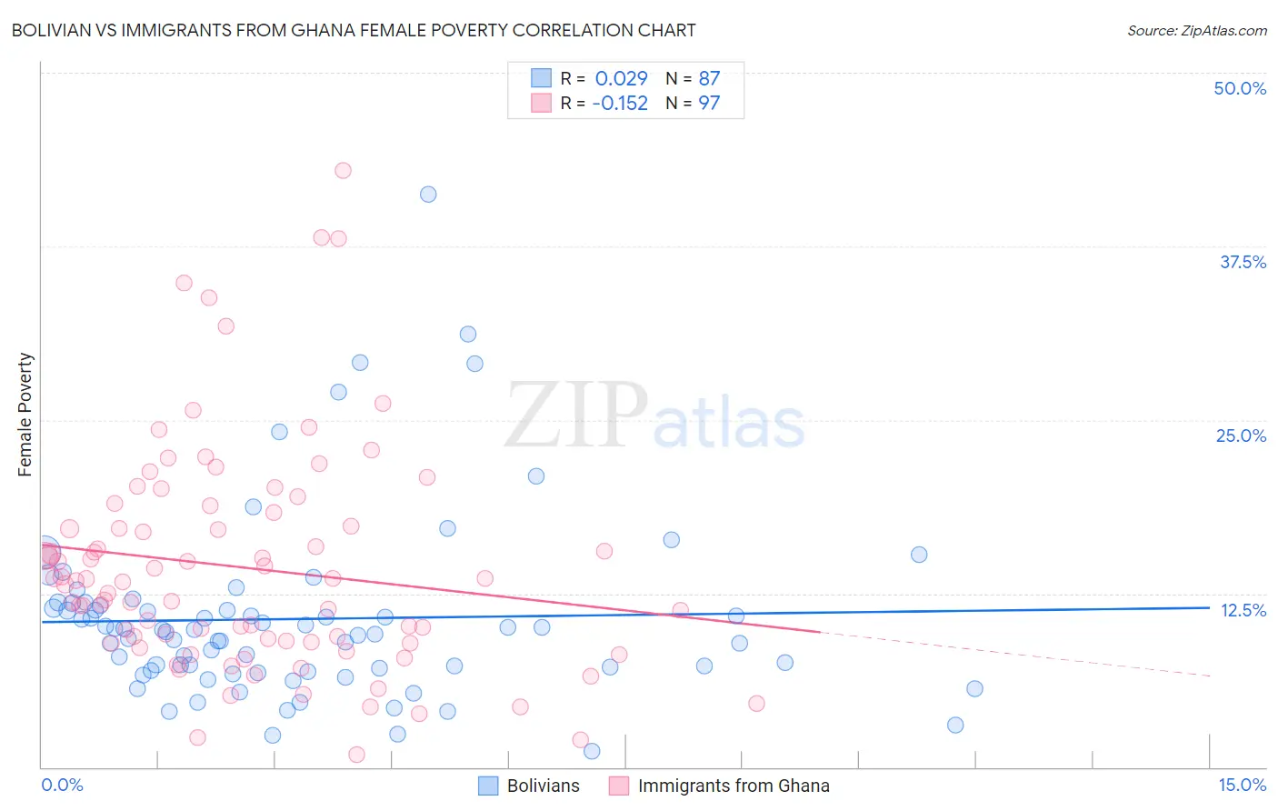 Bolivian vs Immigrants from Ghana Female Poverty