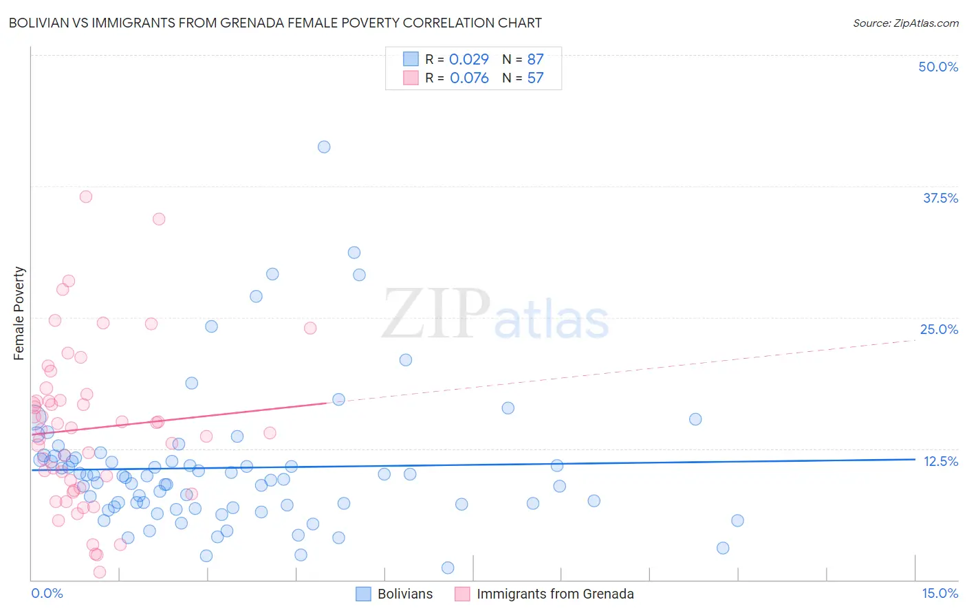 Bolivian vs Immigrants from Grenada Female Poverty