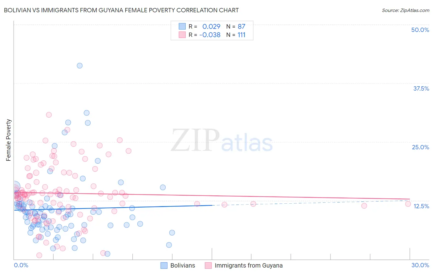 Bolivian vs Immigrants from Guyana Female Poverty