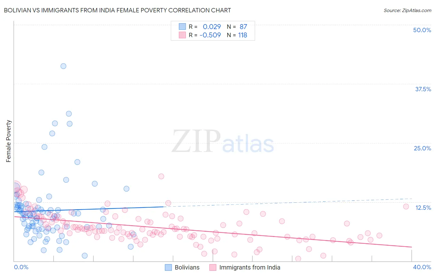 Bolivian vs Immigrants from India Female Poverty