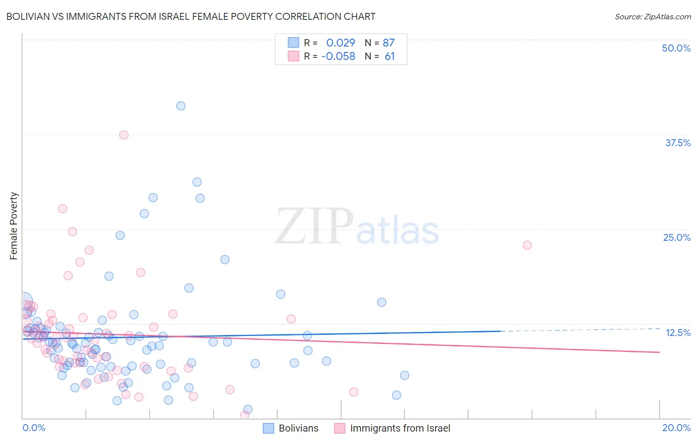 Bolivian vs Immigrants from Israel Female Poverty