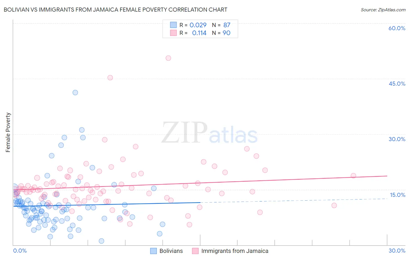 Bolivian vs Immigrants from Jamaica Female Poverty