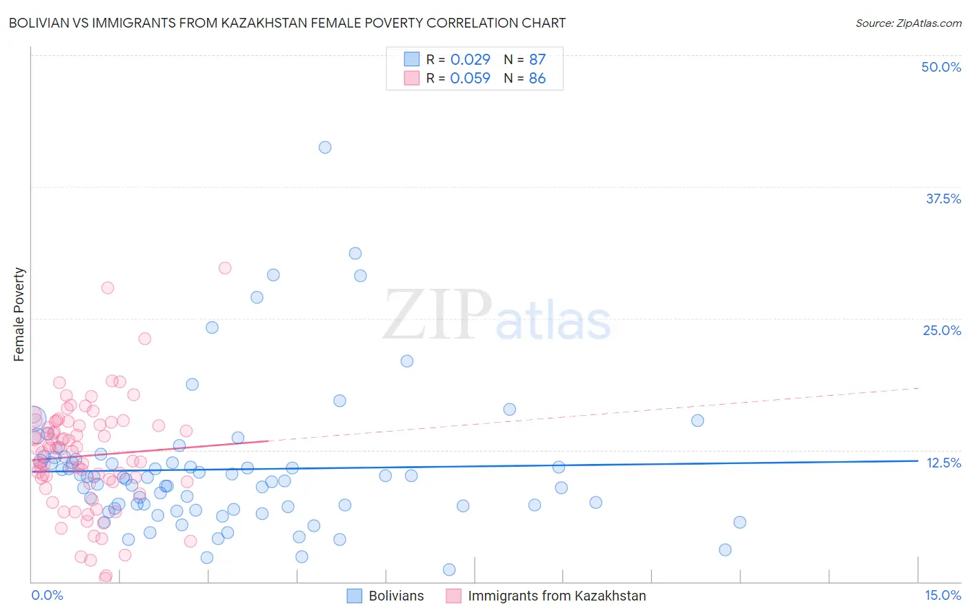 Bolivian vs Immigrants from Kazakhstan Female Poverty