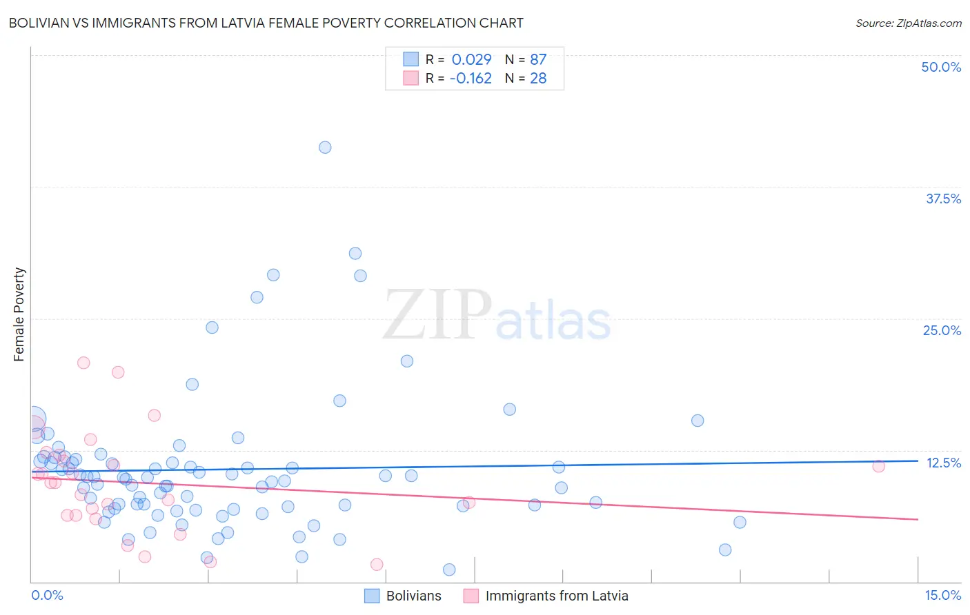 Bolivian vs Immigrants from Latvia Female Poverty