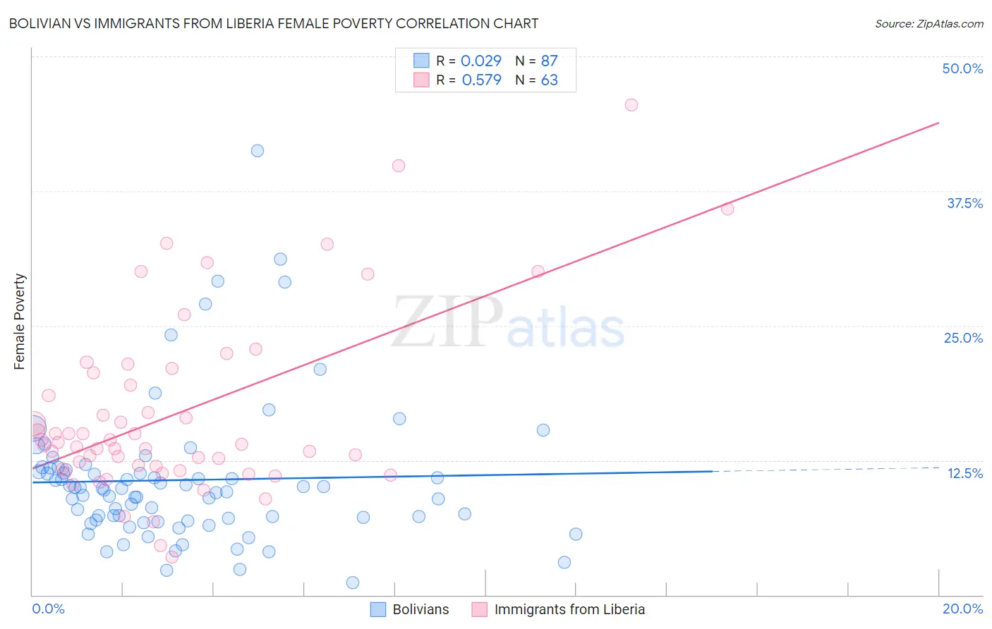 Bolivian vs Immigrants from Liberia Female Poverty