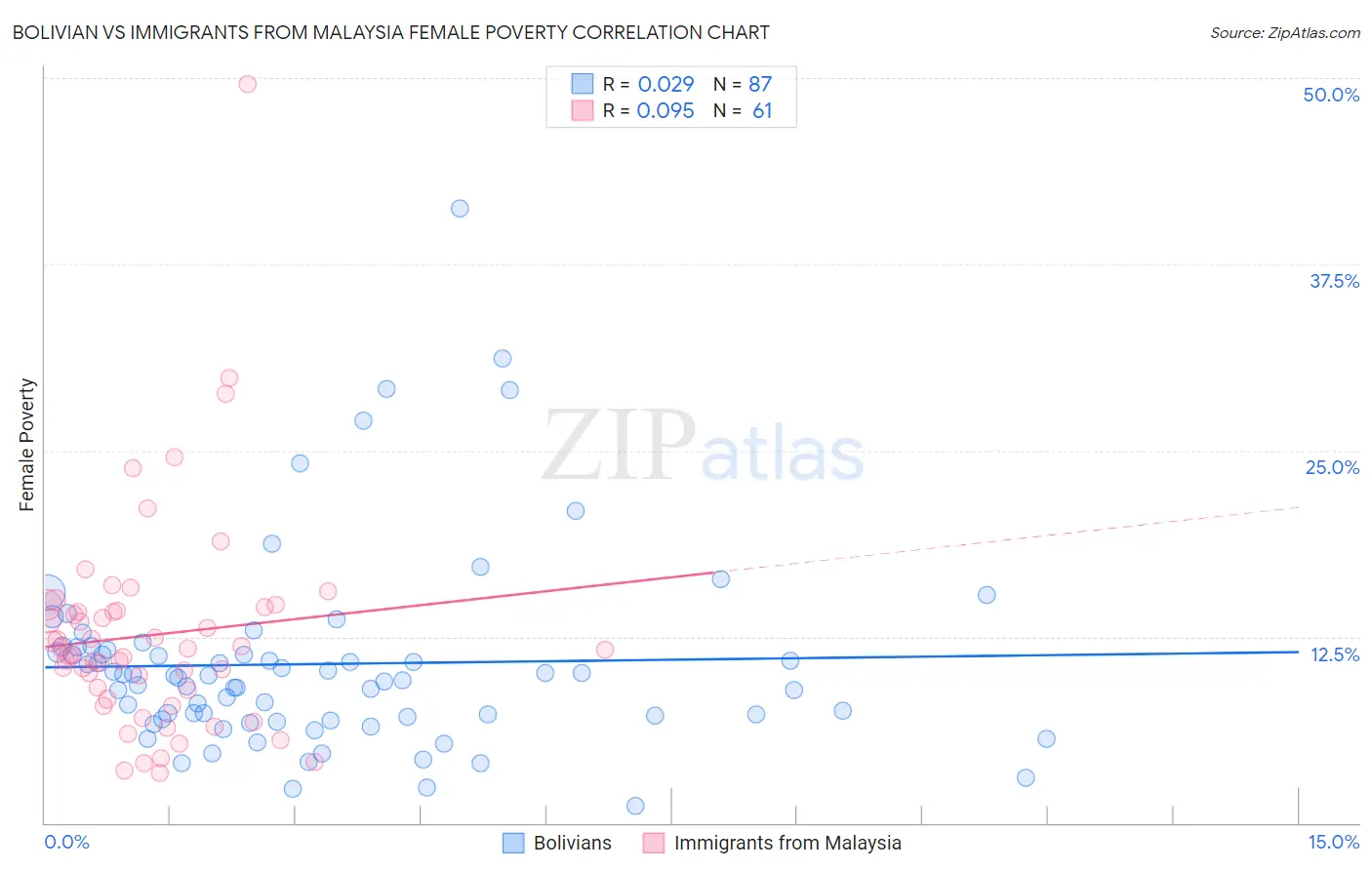 Bolivian vs Immigrants from Malaysia Female Poverty