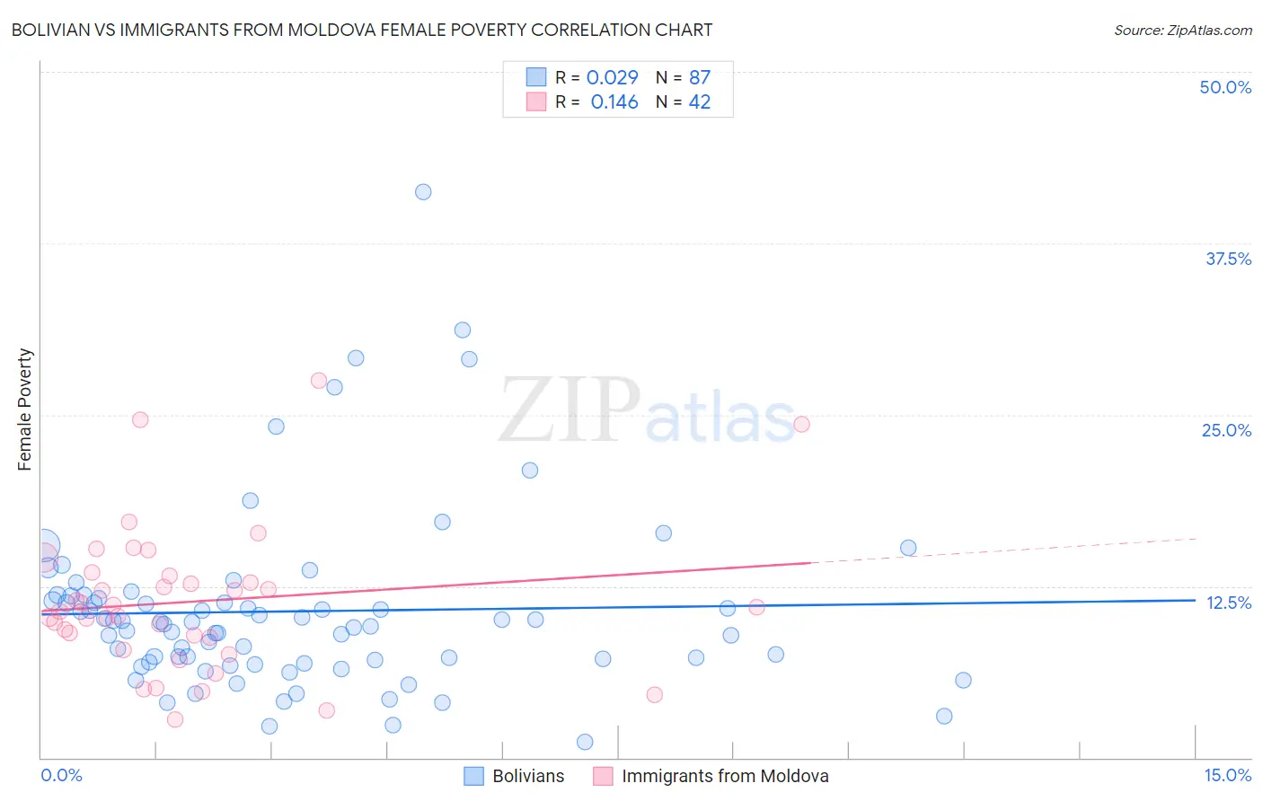 Bolivian vs Immigrants from Moldova Female Poverty