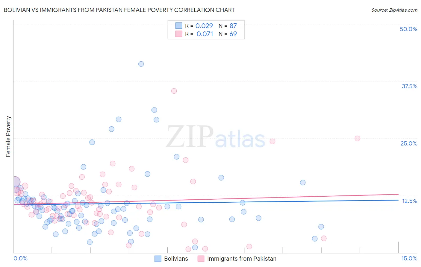 Bolivian vs Immigrants from Pakistan Female Poverty